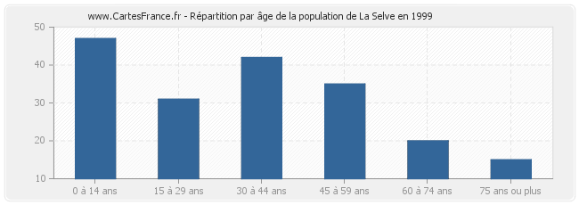 Répartition par âge de la population de La Selve en 1999